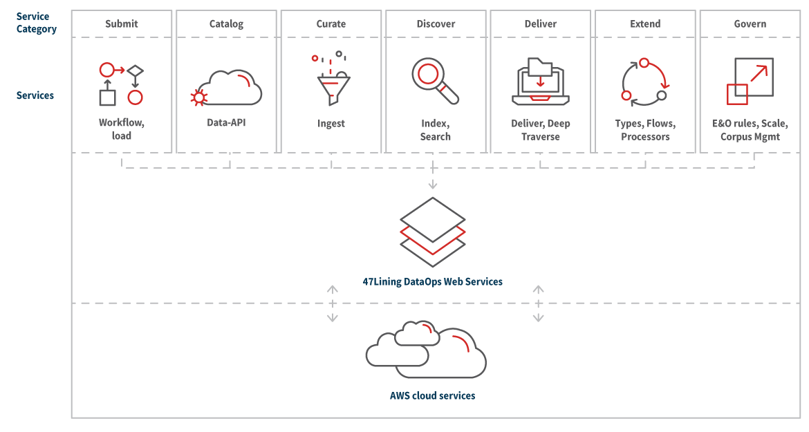 Diagram OSDU Platform Capabilities